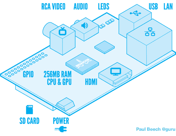 A Slice of Raspberry Pi Hardware