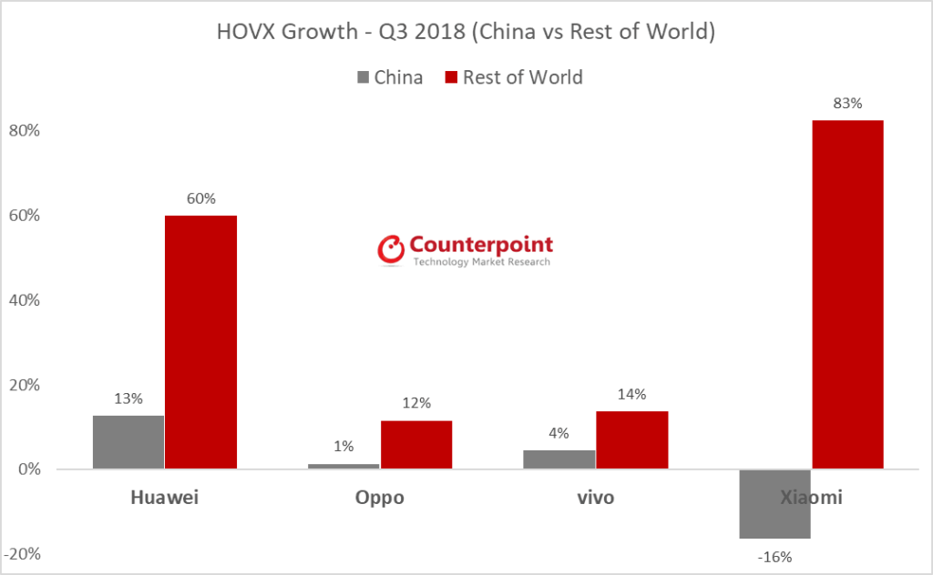 Xiaomi And Huawei International Sales Grown By 60 And 83 In Q3 2018 