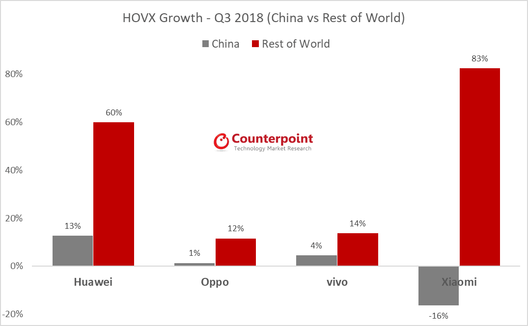 HOVX Growth China and RoW Q3 2018