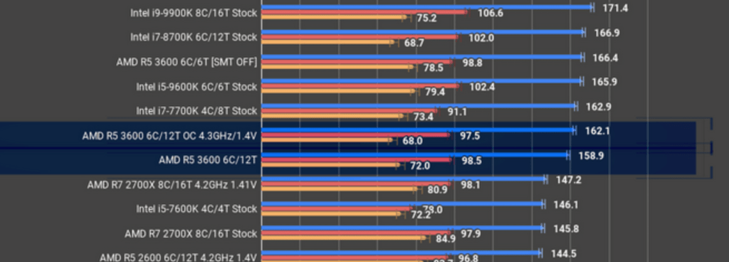 Amd Ryzen 5 3600 Vs Off 68