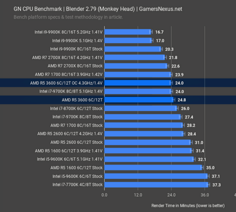 3600x Vs 2700x