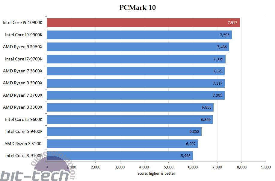pcmark 10 intel bias