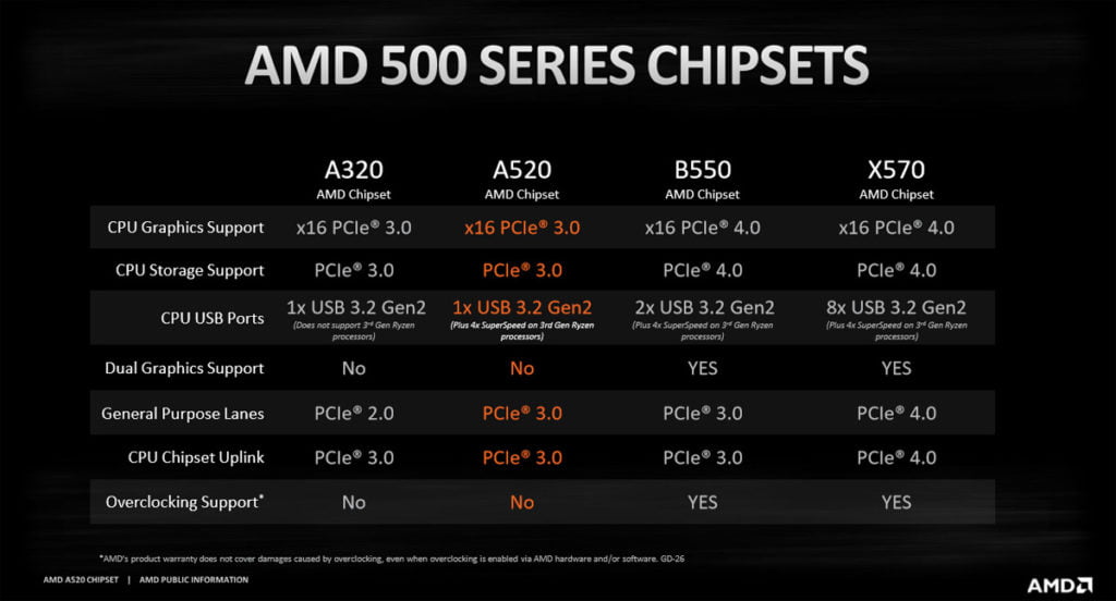 AMD A320 vs A520 vs B450 vs B550 Chipset Comparison – Is A520 worth it