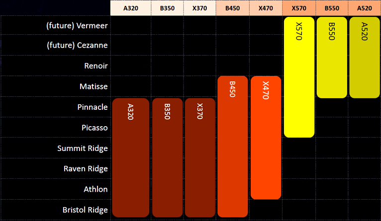 AMD A320 vs A520 vs B450 vs B550 Chipset Comparison – Is A520 worth it over the older similarly priced B450? 3