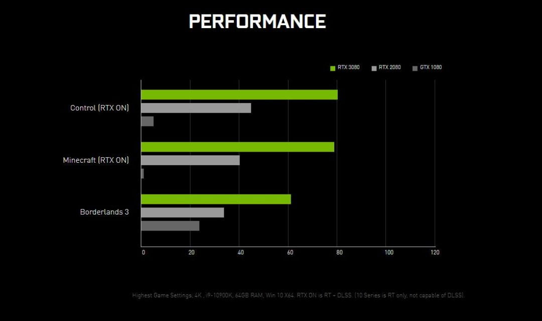 Nvidia GeForce RTX 3080 Vs RTX 2080 & 2080 Ti – RTX 30 Series Offers A ...