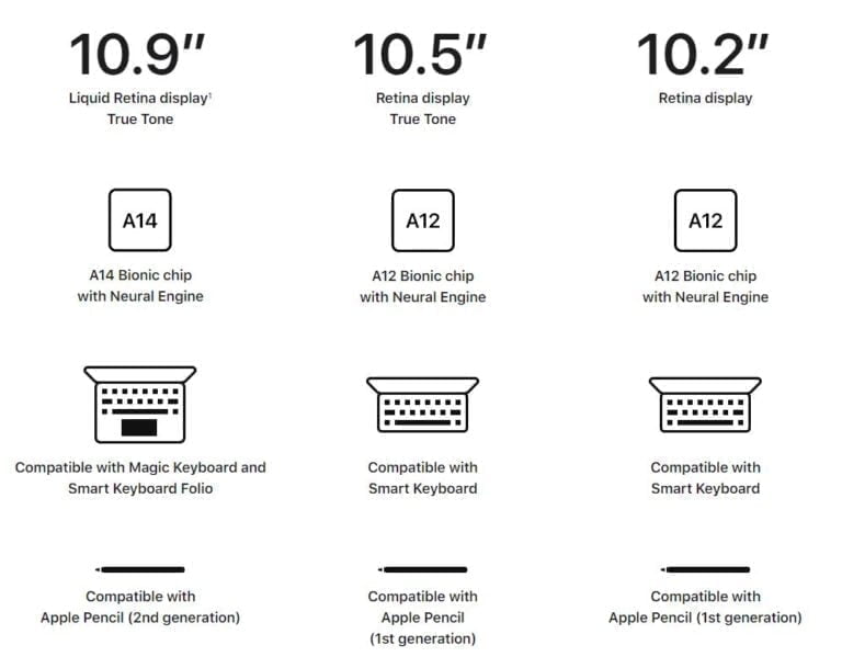 Apple iPad Comparison 2020 vs 2019 – How has the iPad and iPad Air