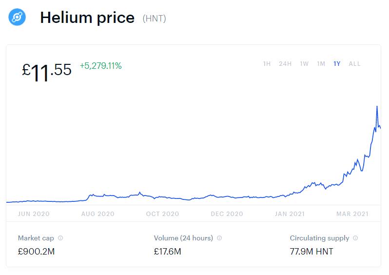 helium hnt price