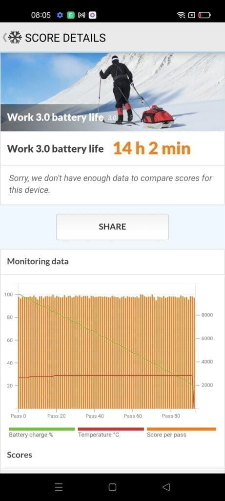 Realme GT Master Battery Benchmarks