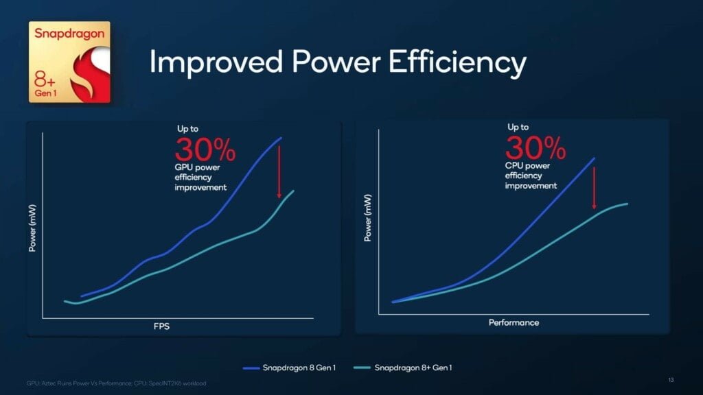 Qualcomm Snapdragon 8 Gen 1 Plus Efficiency