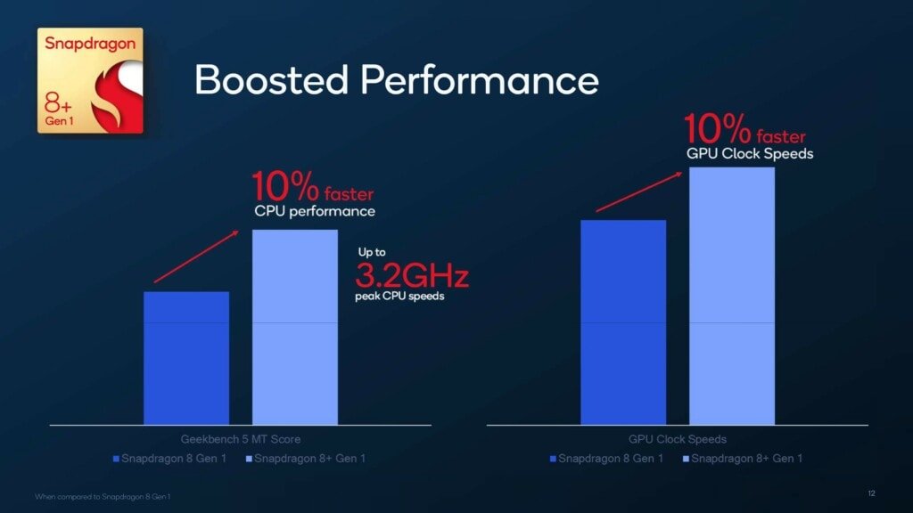 Qualcomm Snapdragon 8 Gen 1 Plus performance
