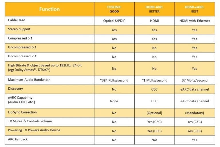 Beste Soundbars voor Xbox Series X & PS5 met 4K 120Hz en HDMI 2.1 eARC