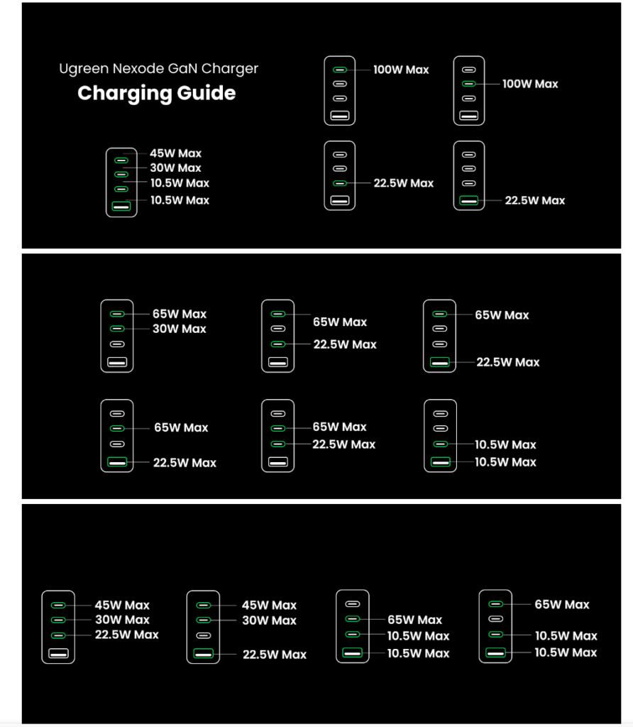 Ugreen Nexode 100W GaN Wall Charger Port Congiguration