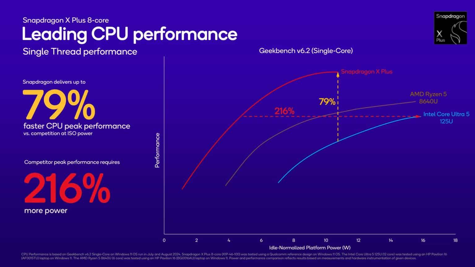 Snapdragon X Plus 8core Processor Benchmarks vs AMD Ryzen 5
