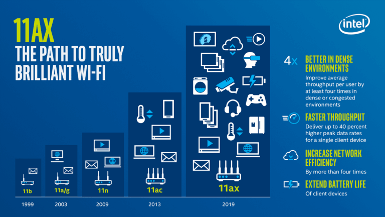 What is Wi-Fi 6 / 802.11ax and how will it improve your home Wi-Fi?