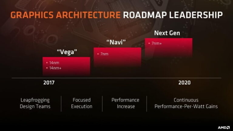 AMD Navi 7nm GPUs now delayed until October 2019