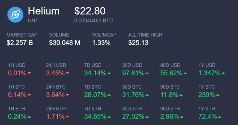 Helium HNT Profits After Halving: HNT hits all-time high at $25 but is mining with a Helium Hotspot still profitable?