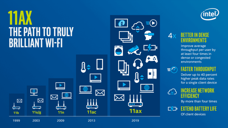 Intel Wi-Fi 6 AX200 Released. Now your laptop can get some multi-gig action with your fancy router