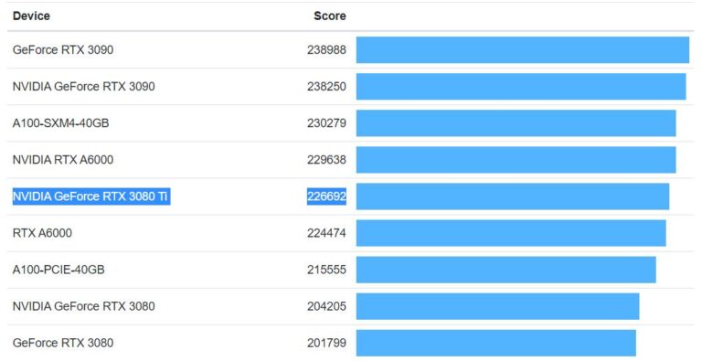 Nvidia GeForce RTX 3080 Ti vs RTX 3080 vs RTX 3090 Benchmarks – New leaks show the obvious, sitting in the middle of the two existing cards
